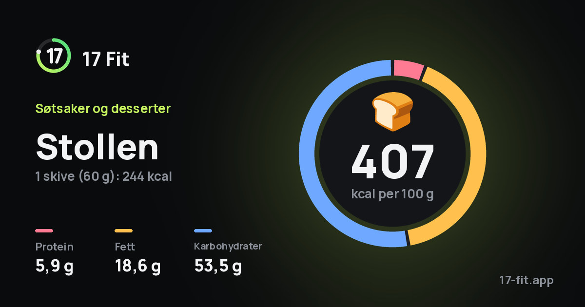 Stollen: 407 kcal per 100 g, 5,9 g protein, 18,6 g fett, 53,5 g karbohydrater.
