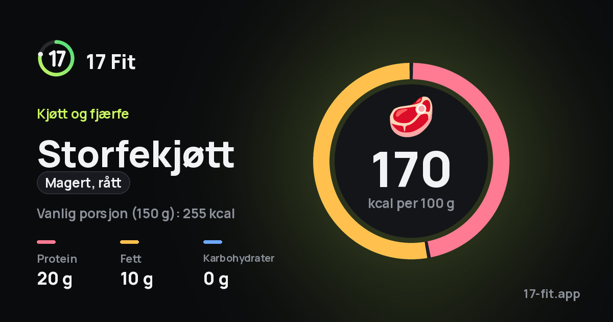 Storfekjøtt (magert, rått): 170 kcal per 100 g, 20 g protein, 10 g fett, 0 g karbohydrater.