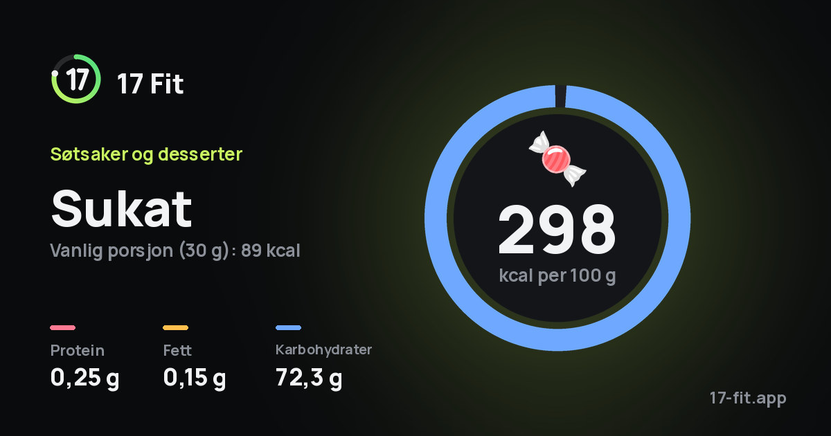 Sukat: 298 kcal per 100 g, 0,25 g protein, 0,15 g fett, 72,3 g karbohydrater.