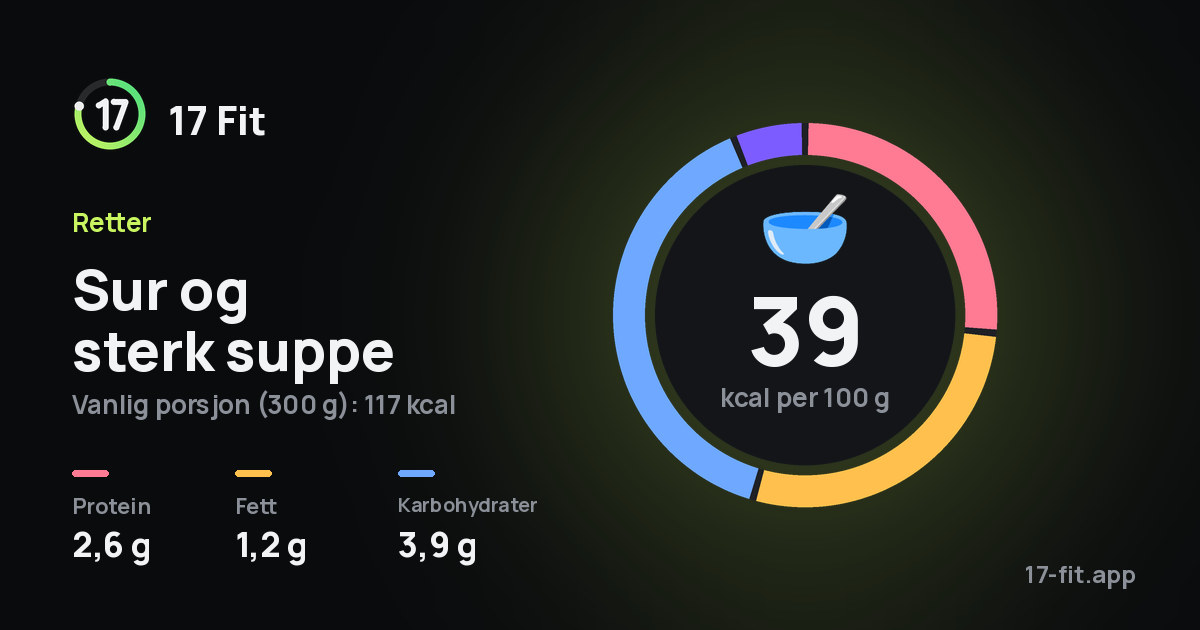 Sur og sterk suppe: 39 kcal per 100 g, 2,6 g protein, 1,2 g fett, 3,9 g karbohydrater.
