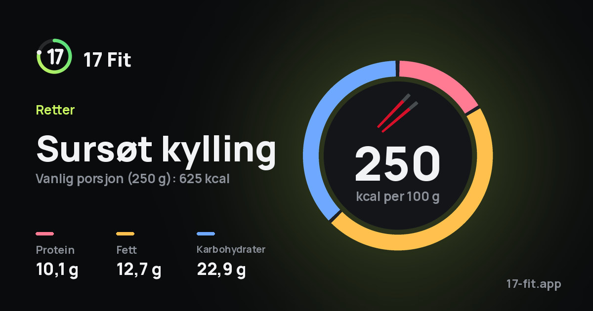 Sursøt kylling: 250 kcal per 100 g, 10,1 g protein, 12,7 g fett, 22,9 g karbohydrater.