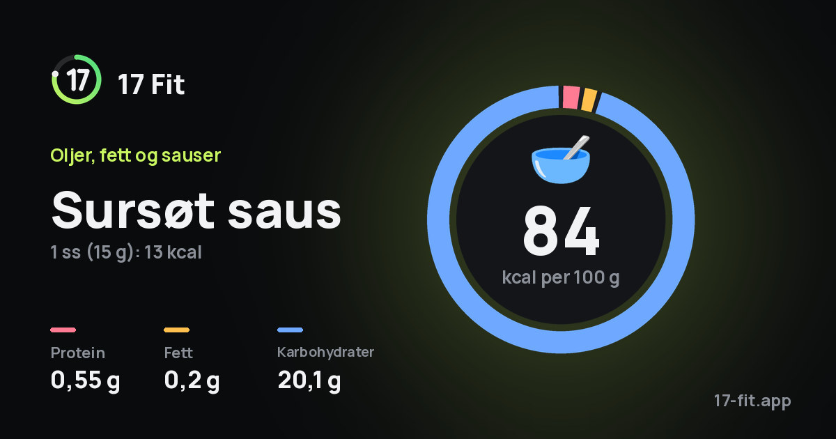 Sursøt saus: 84 kcal per 100 g, 0,55 g protein, 0,2 g fett, 20,1 g karbohydrater.
