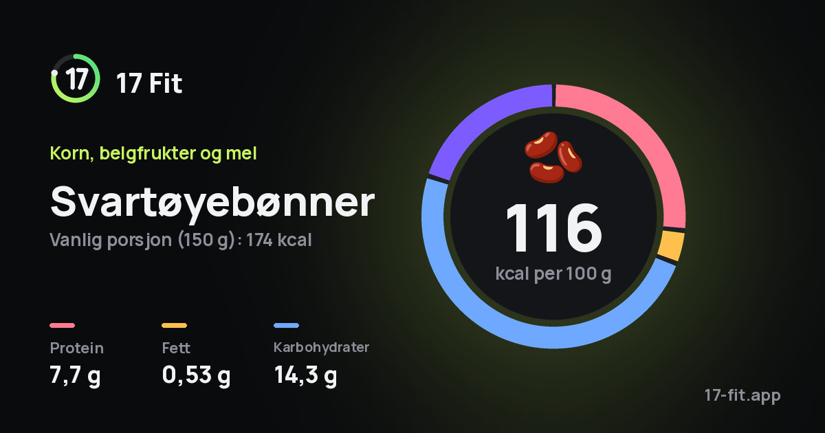 Svartøyebønner: 116 kcal per 100 g, 7,7 g protein, 0,53 g fett, 14,3 g karbohydrater.