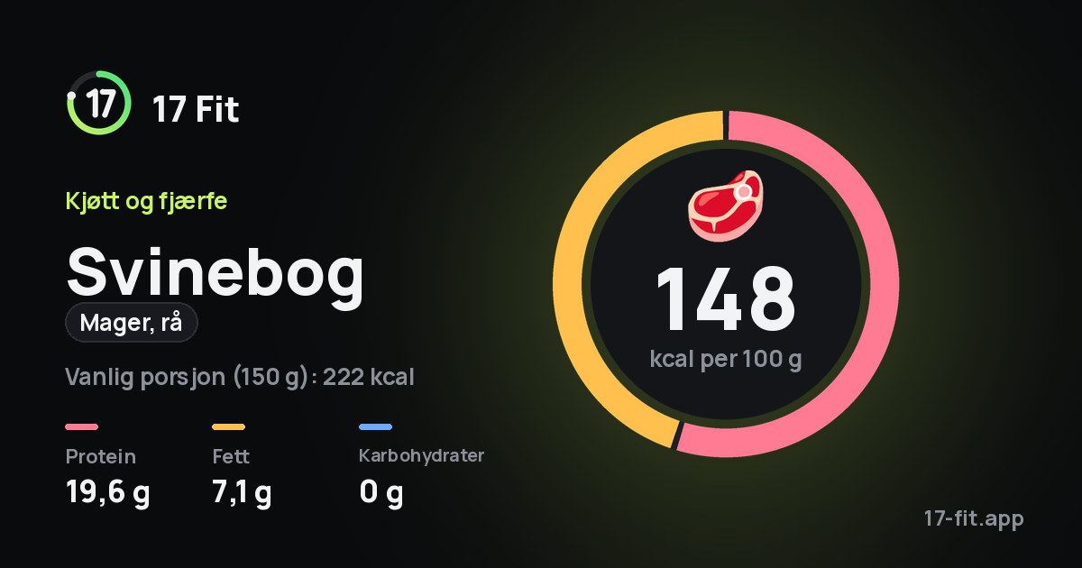 Svinebog (mager, rå): 148 kcal per 100 g, 19,6 g protein, 7,1 g fett, 0 g karbohydrater.
