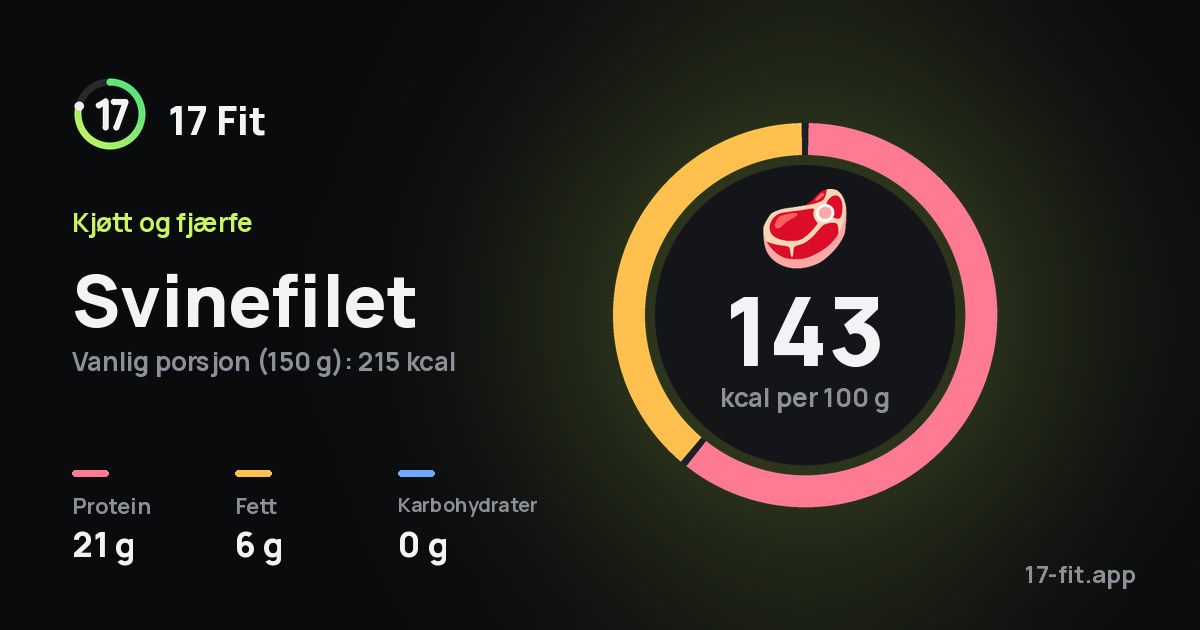 Svinefilet: 143 kcal per 100 g, 21 g protein, 6 g fett, 0 g karbohydrater.