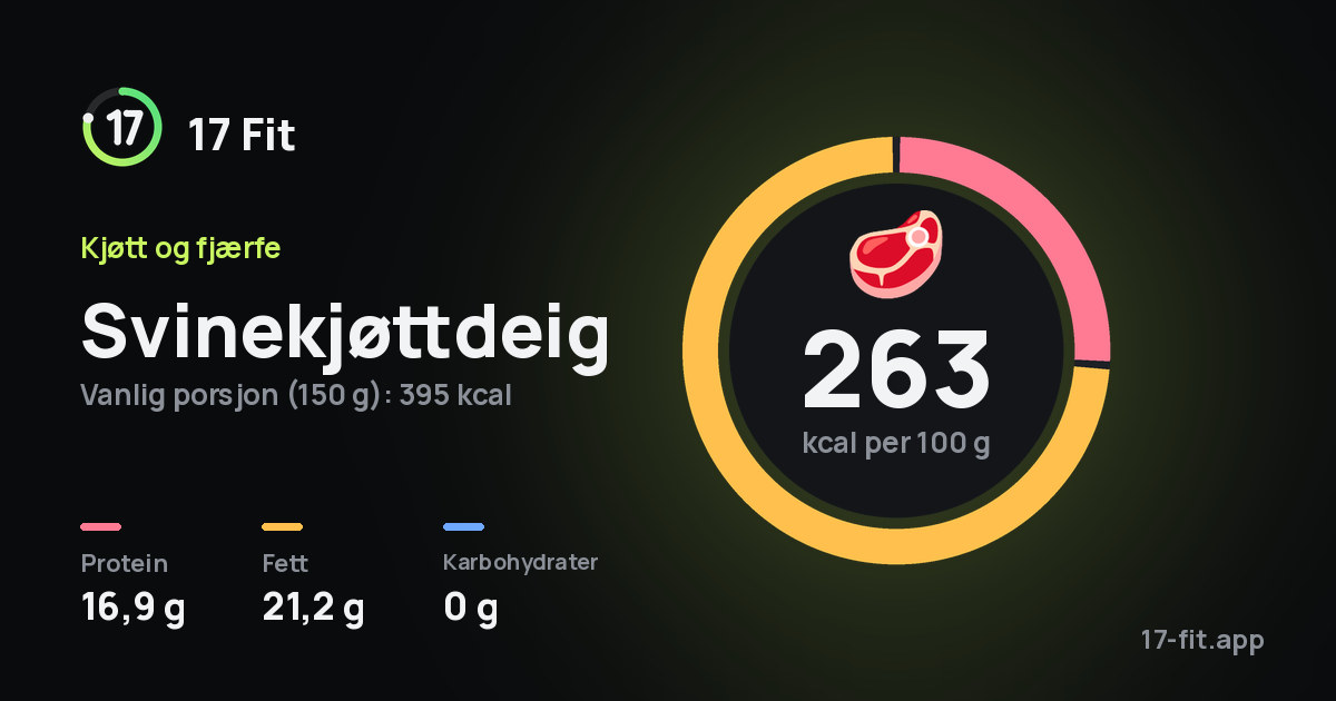 Svinekjøttdeig: 263 kcal per 100 g, 16,9 g protein, 21,2 g fett, 0 g karbohydrater.