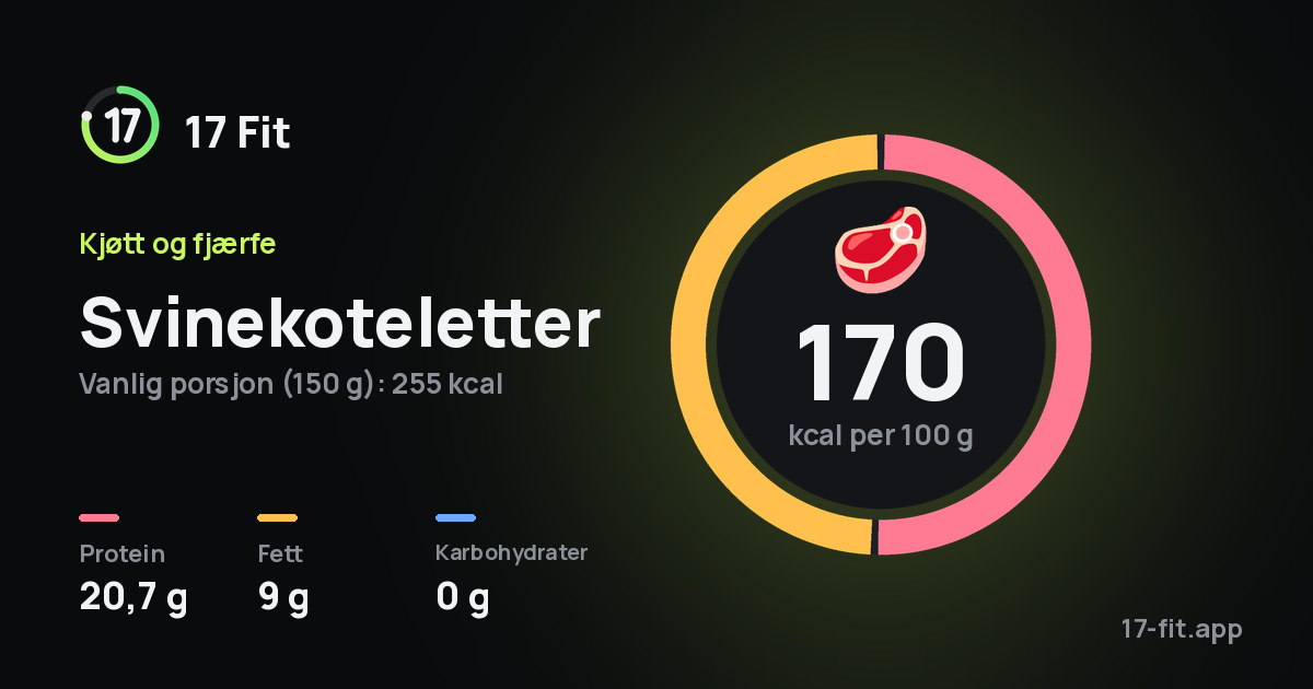 Svinekoteletter: 170 kcal per 100 g, 20,7 g protein, 9 g fett, 0 g karbohydrater.