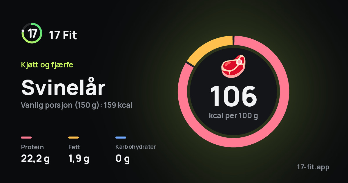 Svinelår: 106 kcal per 100 g, 22,2 g protein, 1,9 g fett, 0 g karbohydrater.
