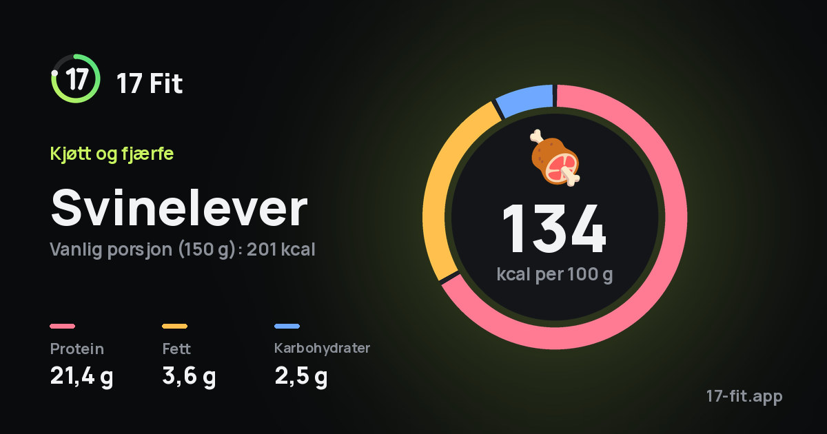 Svinelever: 134 kcal per 100 g, 21,4 g protein, 3,6 g fett, 2,5 g karbohydrater.
