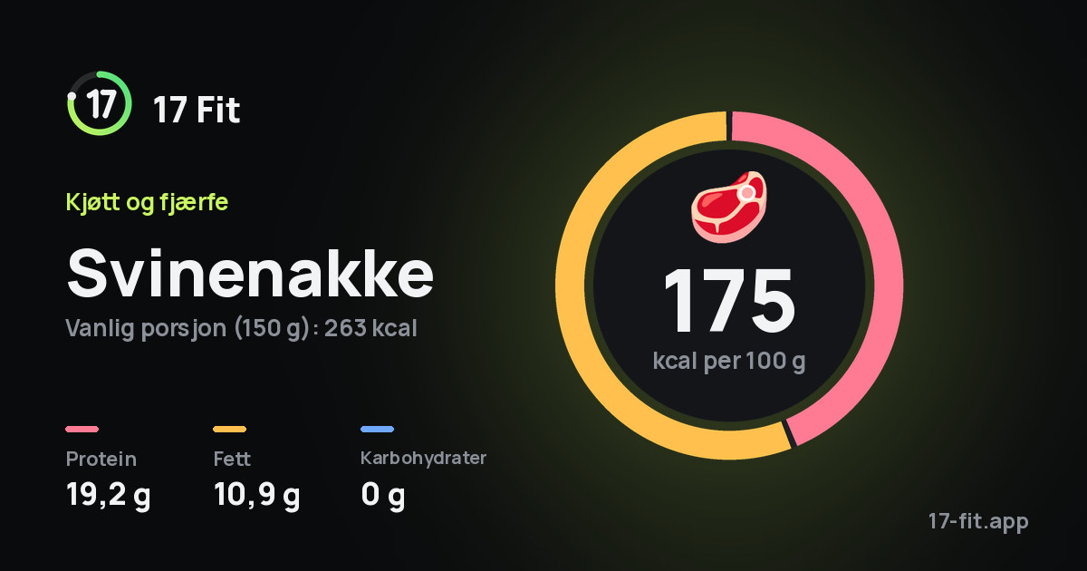Svinenakke: 175 kcal per 100 g, 19,2 g protein, 10,9 g fett, 0 g karbohydrater.