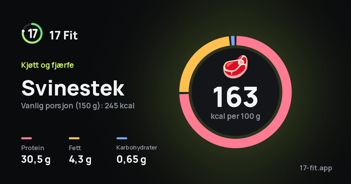 Svinestek: 163 kcal per 100 g, 30,5 g protein, 4,3 g fett, 0,65 g karbohydrater.
