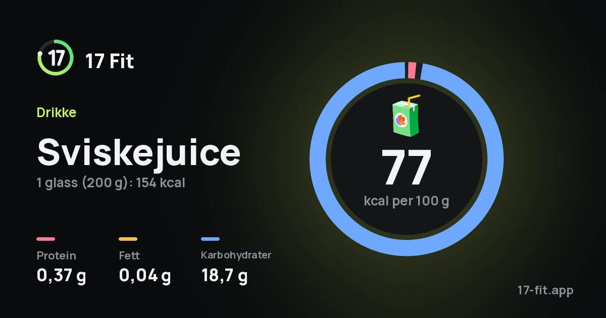 Sviskejuice: 77 kcal per 100 g, 0,37 g protein, 0,04 g fett, 18,7 g karbohydrater.