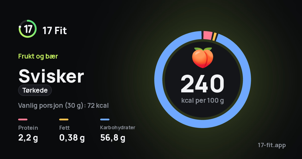 Svisker (tørkede): 240 kcal per 100 g, 2,2 g protein, 0,38 g fett, 56,8 g karbohydrater.