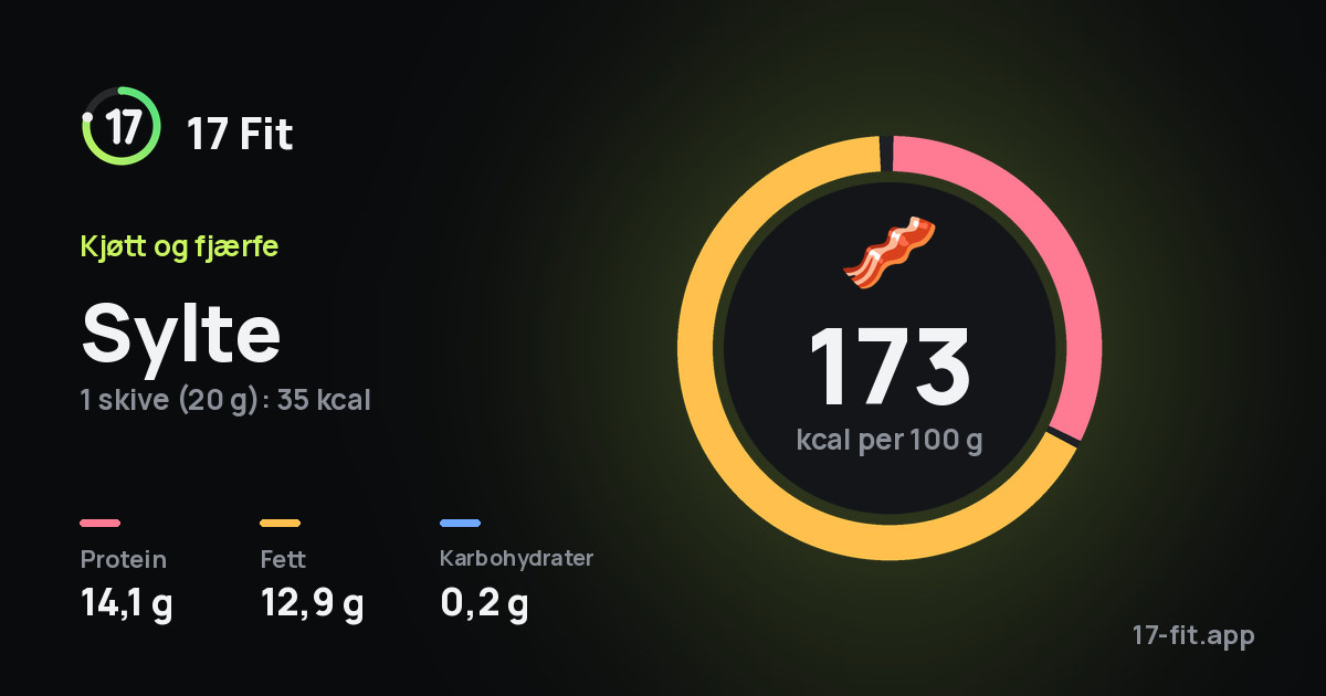 Sylte: 173 kcal per 100 g, 14,1 g protein, 12,9 g fett, 0,2 g karbohydrater.