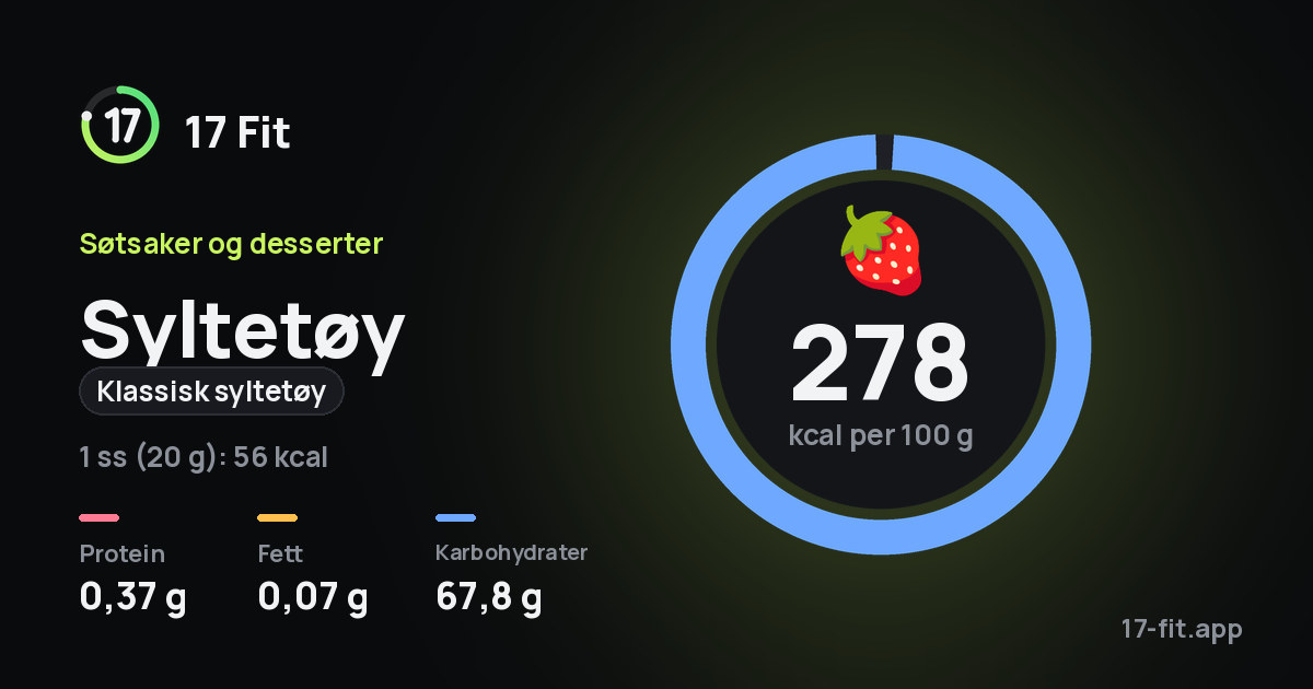 Syltetøy (klassisk syltetøy): 278 kcal per 100 g, 0,37 g protein, 0,07 g fett, 67,8 g karbohydrater.