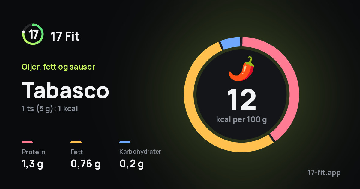 Tabasco: 12 kcal per 100 g, 1,3 g protein, 0,76 g fett, 0,2 g karbohydrater.
