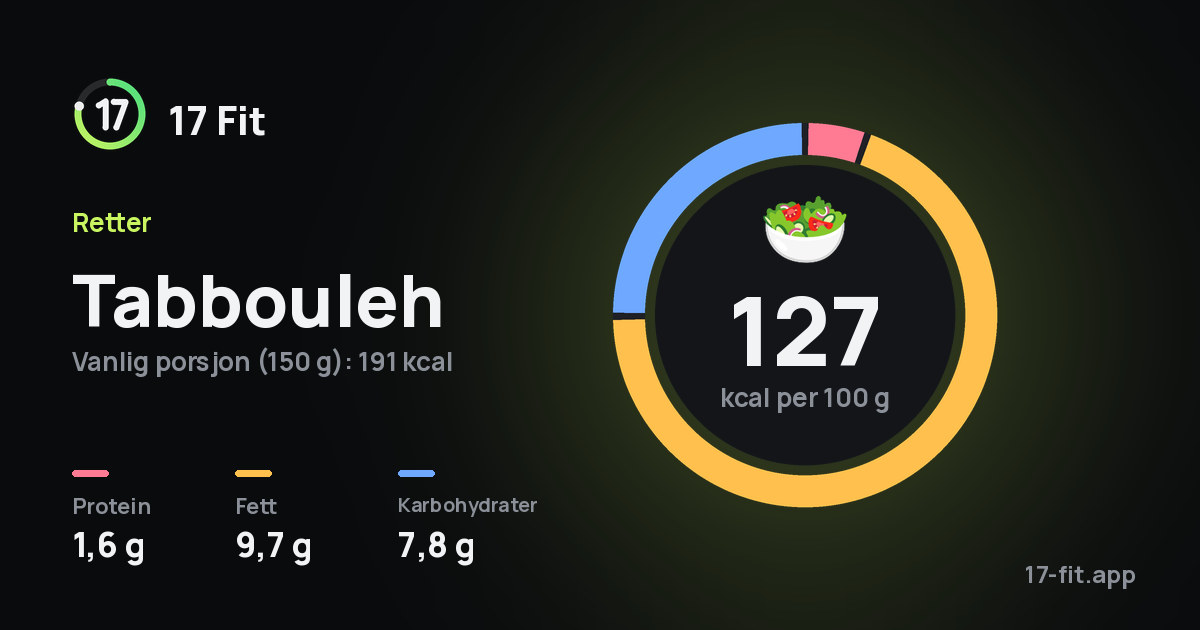 Tabbouleh: 127 kcal per 100 g, 1,6 g protein, 9,7 g fett, 7,8 g karbohydrater.