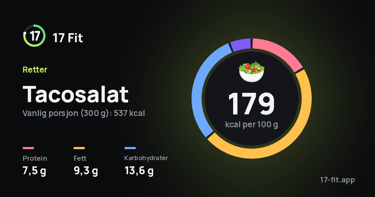 Tacosalat: 179 kcal per 100 g, 7,5 g protein, 9,3 g fett, 13,6 g karbohydrater.