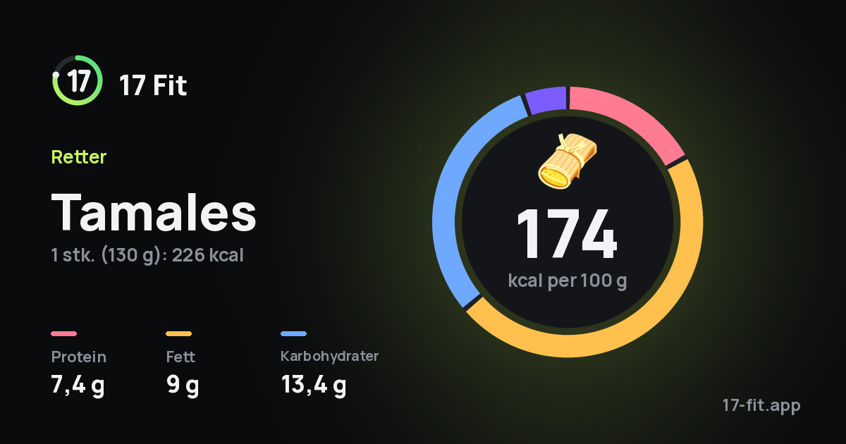 Tamales: 174 kcal per 100 g, 7,4 g protein, 9 g fett, 13,4 g karbohydrater.