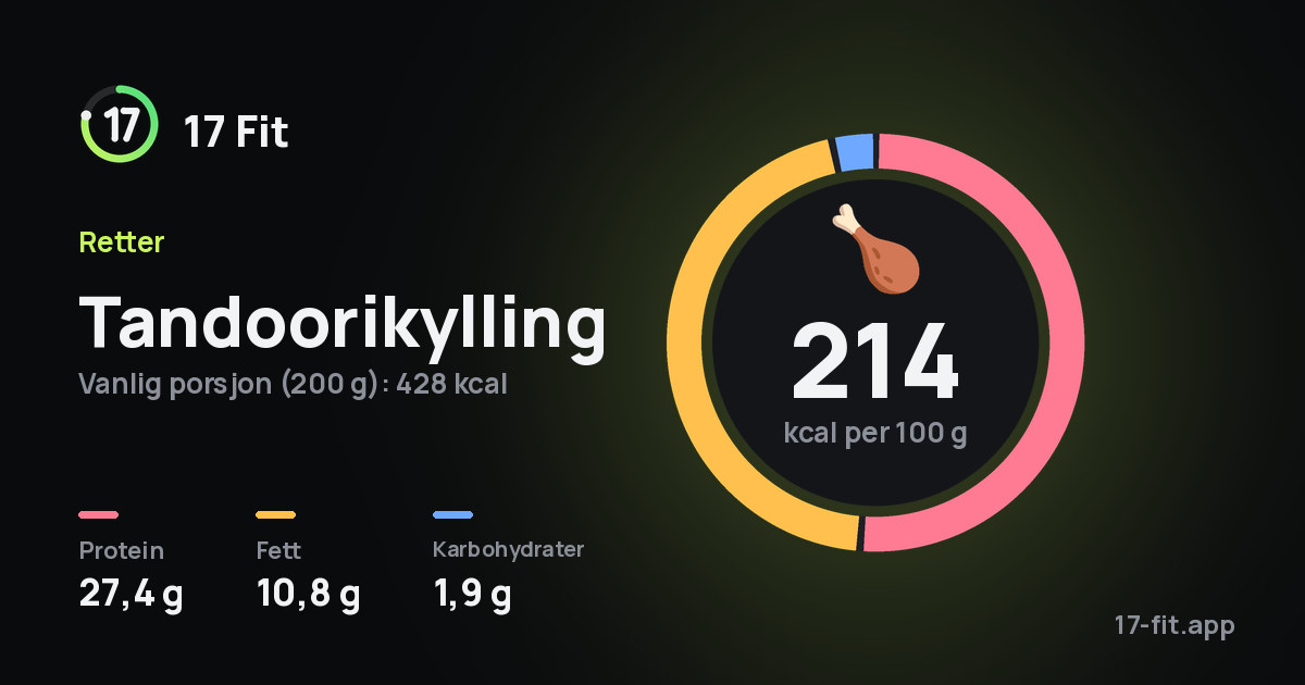 Tandoorikylling: 214 kcal per 100 g, 27,4 g protein, 10,8 g fett, 1,9 g karbohydrater.