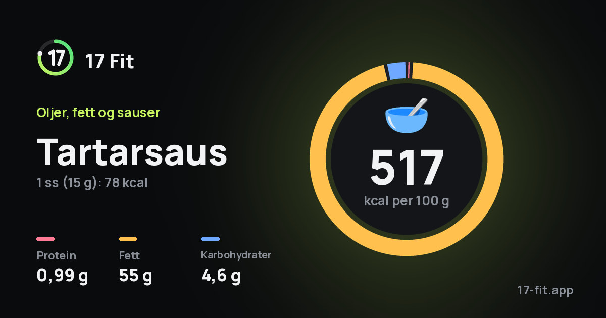 Tartarsaus: 517 kcal per 100 g, 0,99 g protein, 55 g fett, 4,6 g karbohydrater.