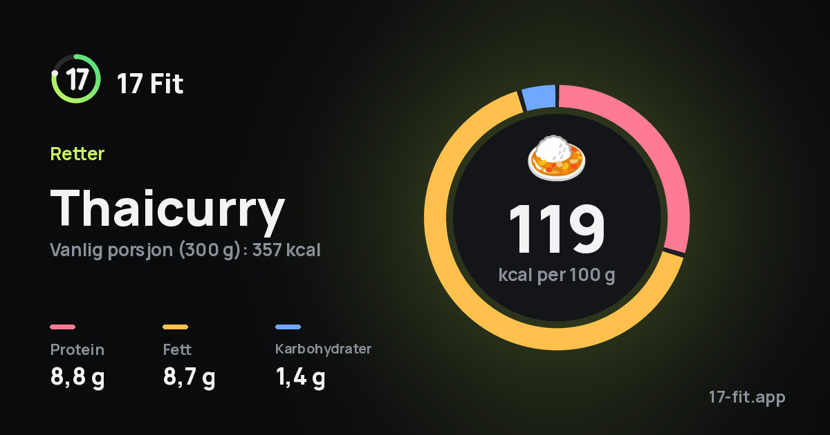 Thaicurry: 119 kcal per 100 g, 8,8 g protein, 8,7 g fett, 1,4 g karbohydrater.
