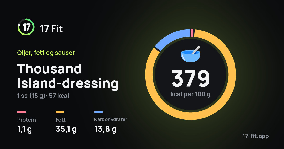 Thousand Island-dressing: 379 kcal per 100 g, 1,1 g protein, 35,1 g fett, 13,8 g karbohydrater.