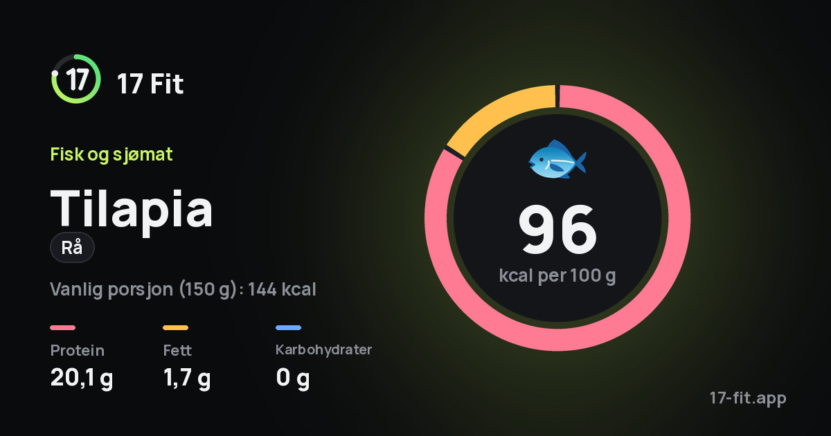 Tilapia (rå): 96 kcal per 100 g, 20,1 g protein, 1,7 g fett, 0 g karbohydrater.