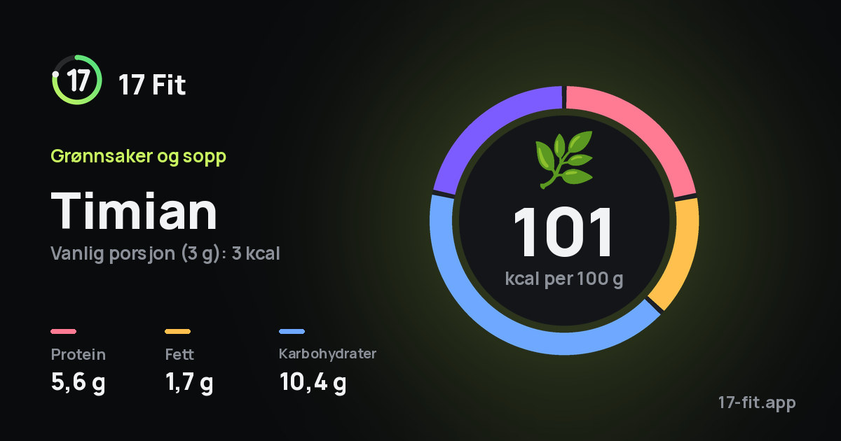 Timian: 101 kcal per 100 g, 5,6 g protein, 1,7 g fett, 10,4 g karbohydrater.