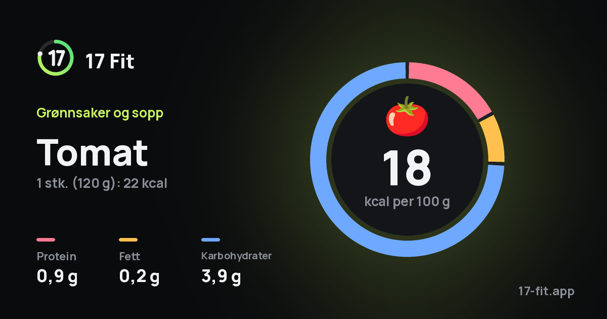 Tomat: 18 kcal per 100 g, 0,9 g protein, 0,2 g fett, 3,9 g karbohydrater.