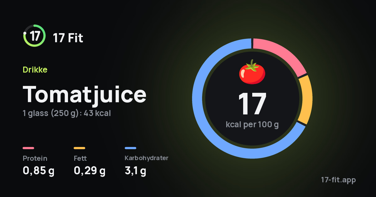 Tomatjuice: 17 kcal per 100 g, 0,85 g protein, 0,29 g fett, 3,1 g karbohydrater.