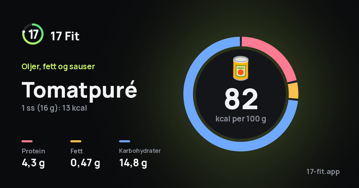 Tomatpuré: 82 kcal per 100 g, 4,3 g protein, 0,47 g fett, 14,8 g karbohydrater.