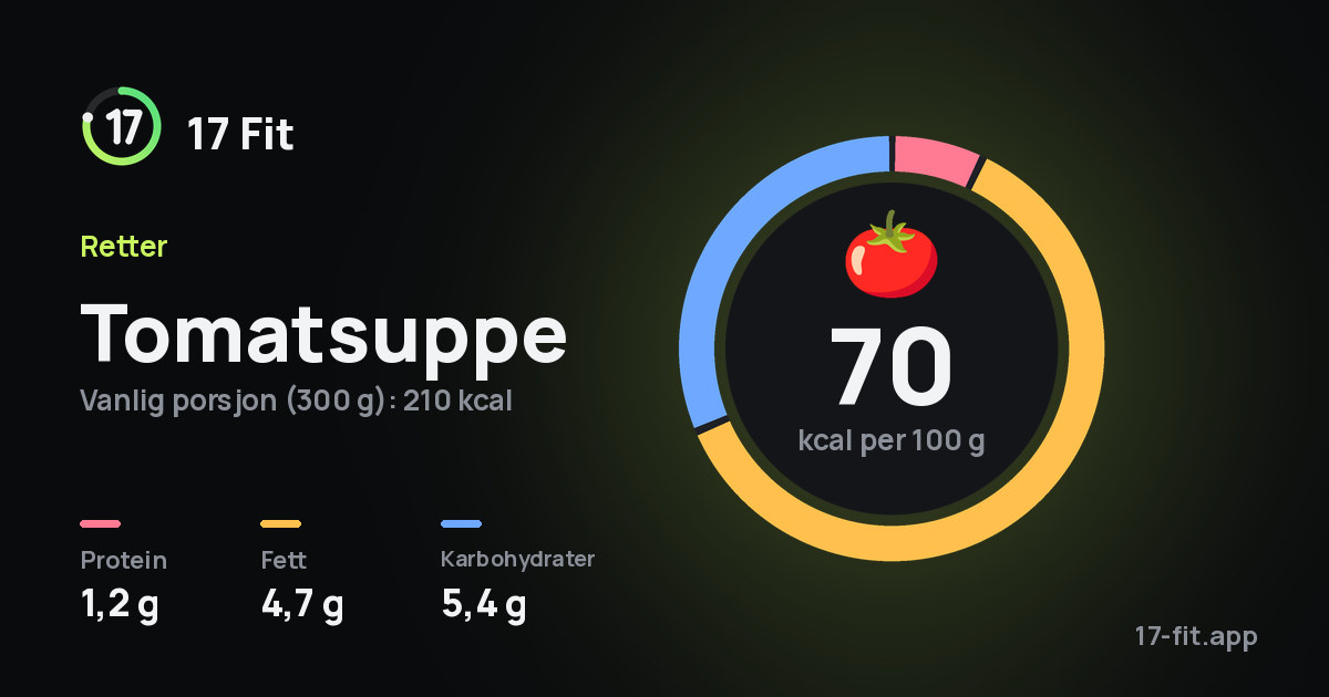 Tomatsuppe: 70 kcal per 100 g, 1,2 g protein, 4,7 g fett, 5,4 g karbohydrater.