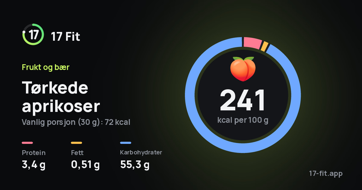 Tørkede aprikoser: 241 kcal per 100 g, 3,4 g protein, 0,51 g fett, 55,3 g karbohydrater.