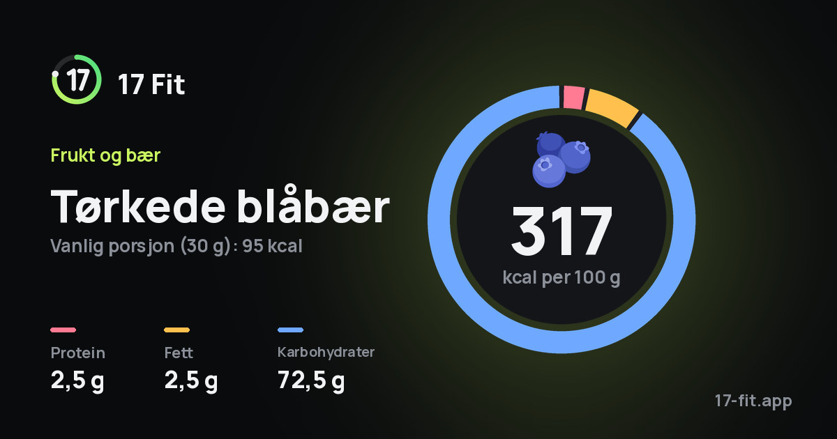 Tørkede blåbær: 317 kcal per 100 g, 2,5 g protein, 2,5 g fett, 72,5 g karbohydrater.