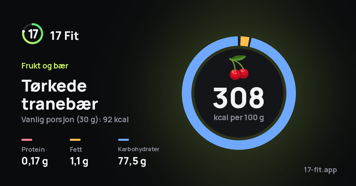 Tørkede tranebær: 308 kcal per 100 g, 0,17 g protein, 1,1 g fett, 77,5 g karbohydrater.