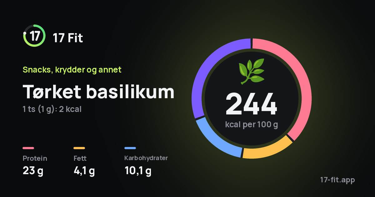 Tørket basilikum: 244 kcal per 100 g, 23 g protein, 4,1 g fett, 10,1 g karbohydrater.