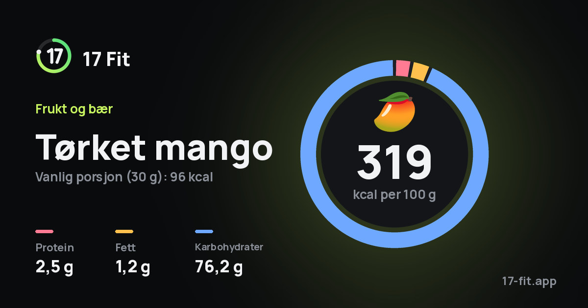 Tørket mango: 319 kcal per 100 g, 2,5 g protein, 1,2 g fett, 76,2 g karbohydrater.