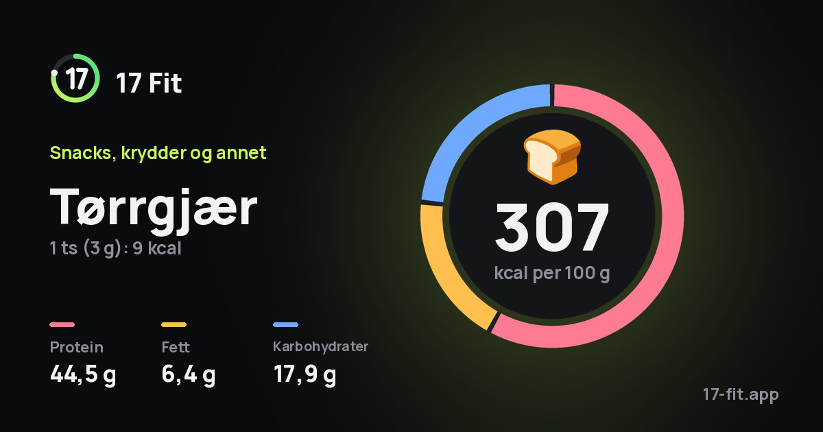 Tørrgjær: 307 kcal per 100 g, 44,5 g protein, 6,4 g fett, 17,9 g karbohydrater.
