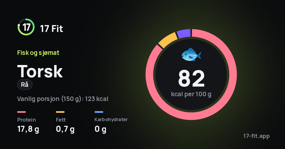 Torsk (rå): 82 kcal per 100 g, 17,8 g protein, 0,7 g fett, 0 g karbohydrater.