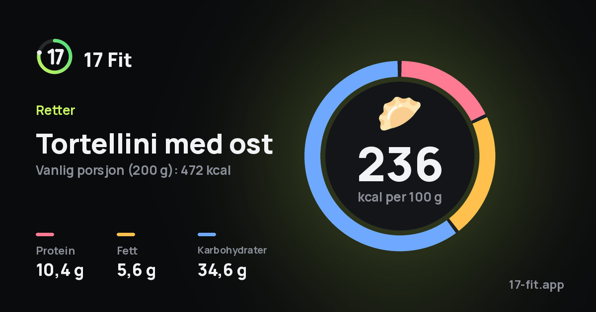 Tortellini med ost: 236 kcal per 100 g, 10,4 g protein, 5,6 g fett, 34,6 g karbohydrater.
