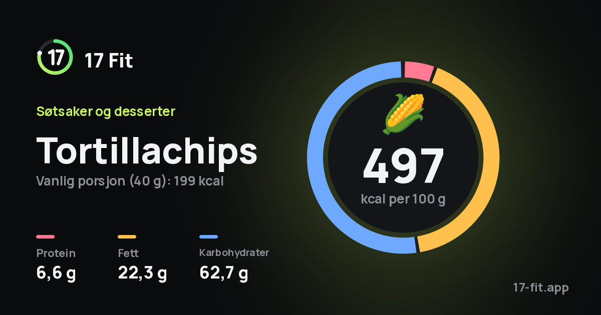 Tortillachips: 497 kcal per 100 g, 6,6 g protein, 22,3 g fett, 62,7 g karbohydrater.