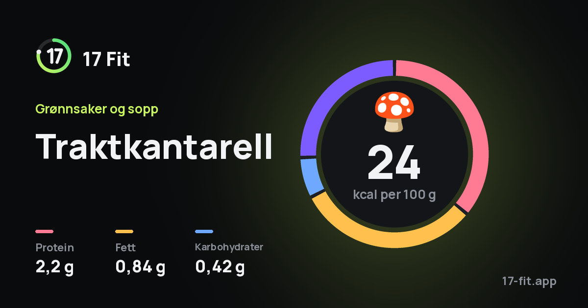 Traktkantarell: 24 kcal per 100 g, 2,2 g protein, 0,84 g fett, 0,42 g karbohydrater.