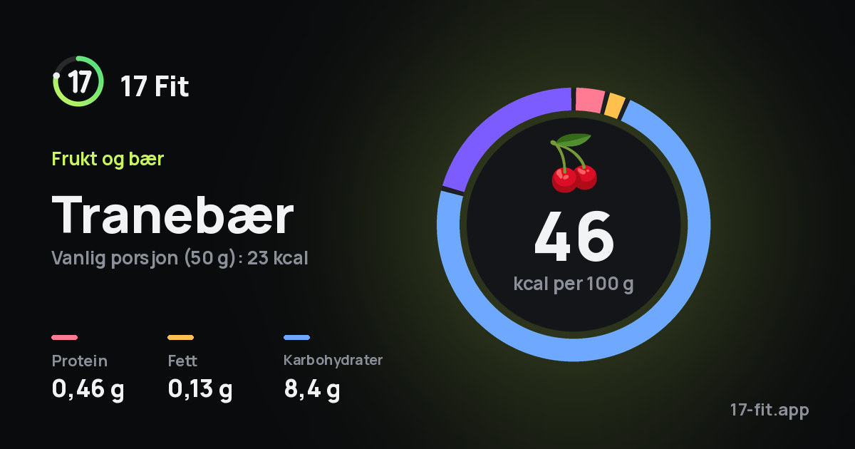 Tranebær: 46 kcal per 100 g, 0,46 g protein, 0,13 g fett, 8,4 g karbohydrater.