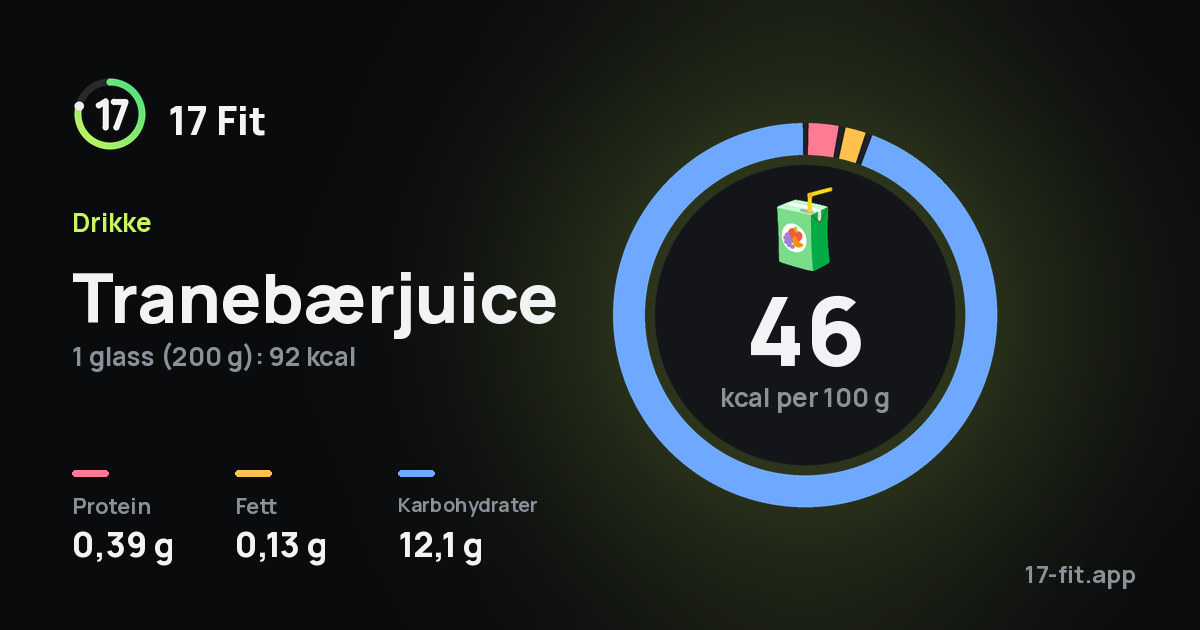 Tranebærjuice: 46 kcal per 100 g, 0,39 g protein, 0,13 g fett, 12,1 g karbohydrater.