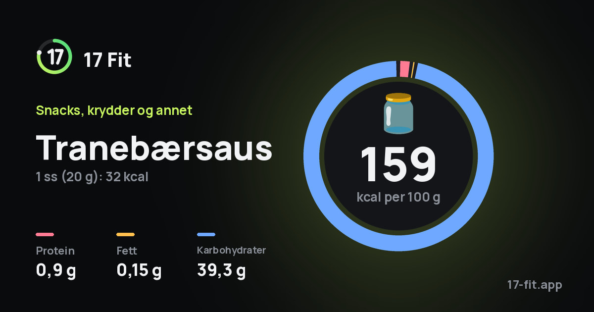 Tranebærsaus: 159 kcal per 100 g, 0,9 g protein, 0,15 g fett, 39,3 g karbohydrater.