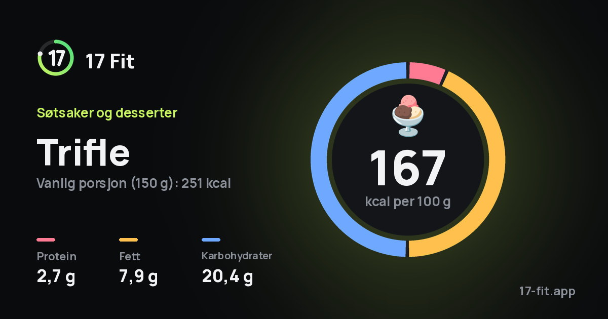 Trifle: 167 kcal per 100 g, 2,7 g protein, 7,9 g fett, 20,4 g karbohydrater.