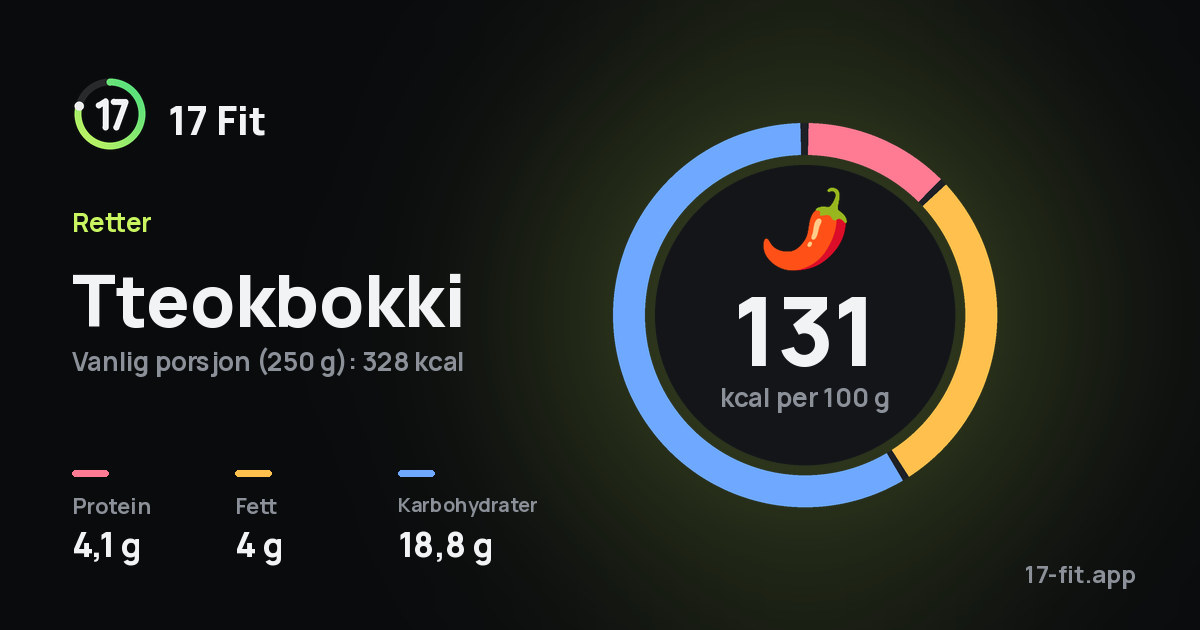 Tteokbokki: 131 kcal per 100 g, 4,1 g protein, 4 g fett, 18,8 g karbohydrater.