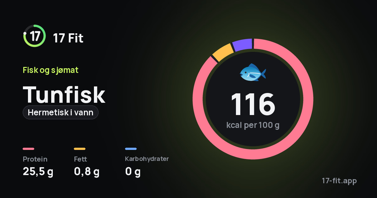 Tunfisk (hermetisk i vann): 116 kcal per 100 g, 25,5 g protein, 0,8 g fett, 0 g karbohydrater.