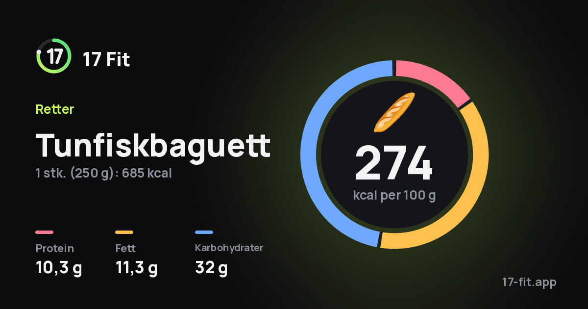 Tunfiskbaguett: 274 kcal per 100 g, 10,3 g protein, 11,3 g fett, 32 g karbohydrater.